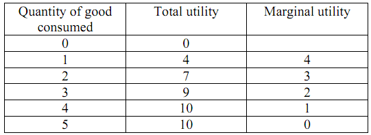 1951_diminishing marginal utility.png